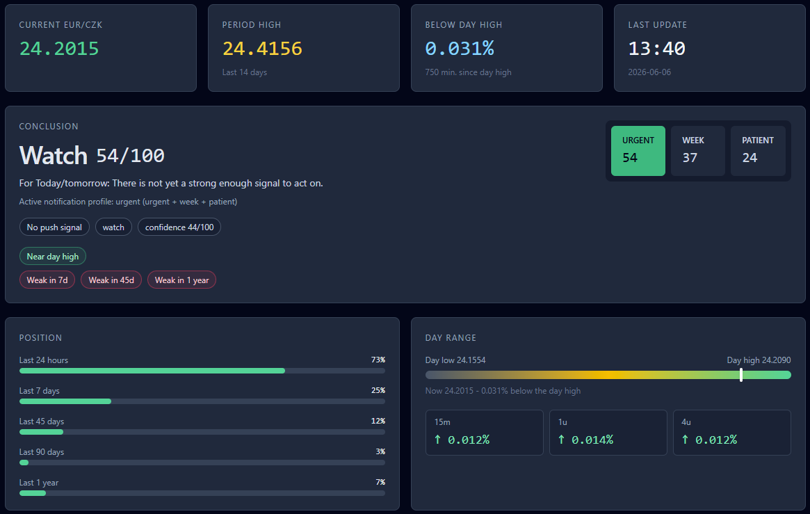 Currency Monitor for practical EUR/CZK exchange notifications