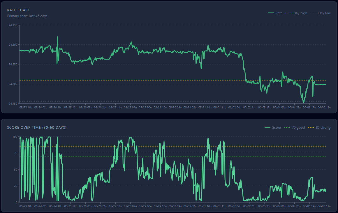Exchange-rate chart and notification score in the Currency Monitor