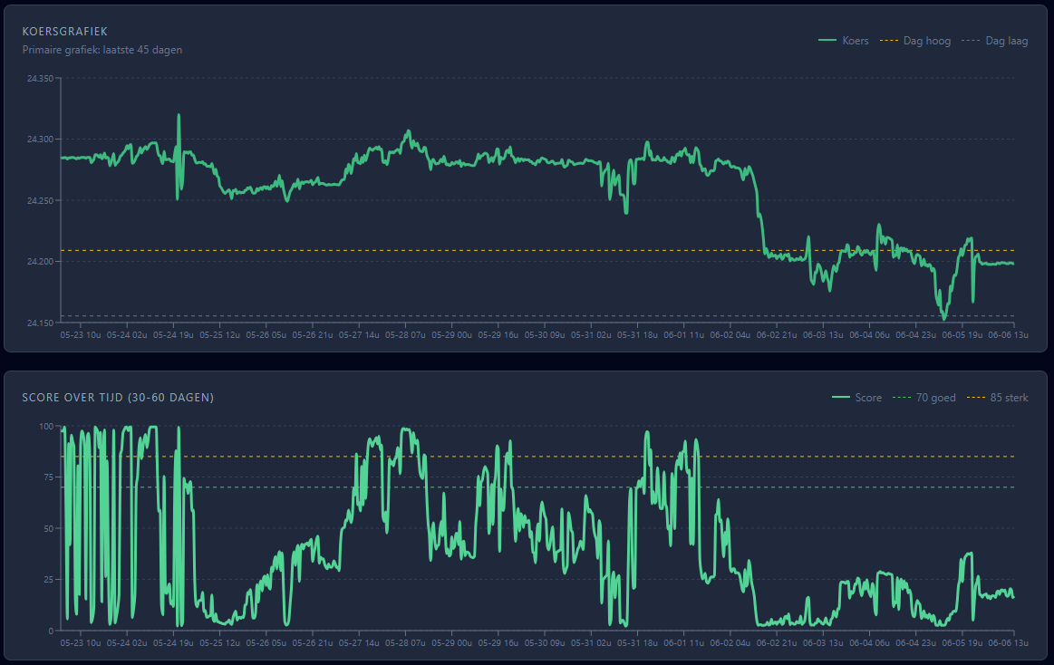 Koersgrafiek en notificatiescore in de Currency Monitor