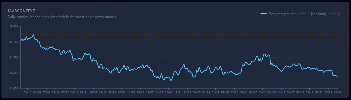 Jaarcontext van de EUR/CZK koers in de Currency Monitor